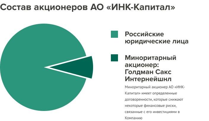Состав акционеров АО «ИНК-Капитал»